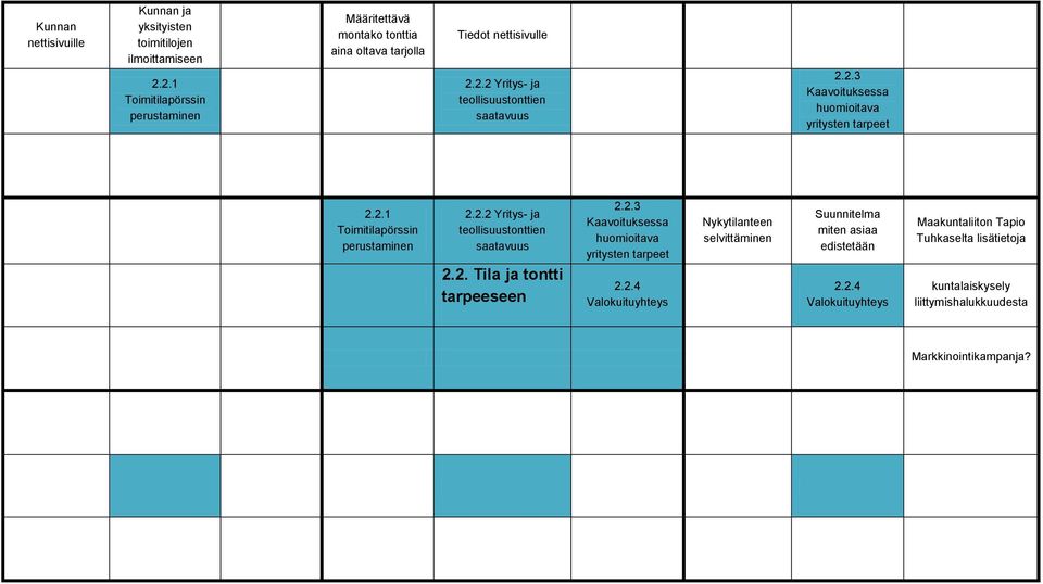 2.1 Toimitilapörssin perustaminen 2.2.2 Yritys- ja teollisuustonttien saatavuus 2.2. Tila ja tontti tarpeeseen 2.2.3 Kaavoituksessa huomioitava yritysten tarpeet 2.