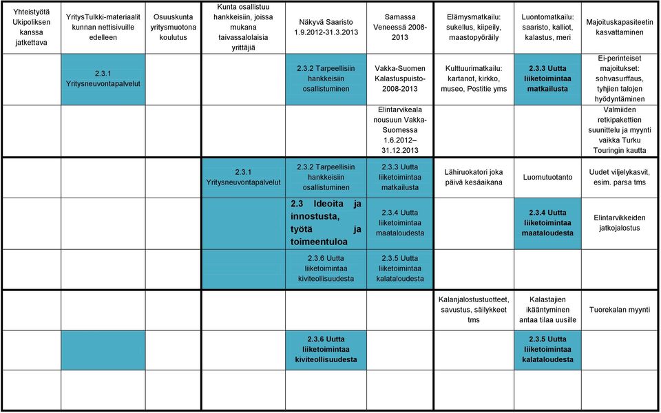 .3.2013 2.3.2 Tarpeellisiin hankkeisiin osallistuminen Samassa Veneessä 2008-2013 Vakka-Suomen Kalastuspuisto- 2008-2013 Elintarvikeala nousuun Vakka- Suomessa 1.6.2012 