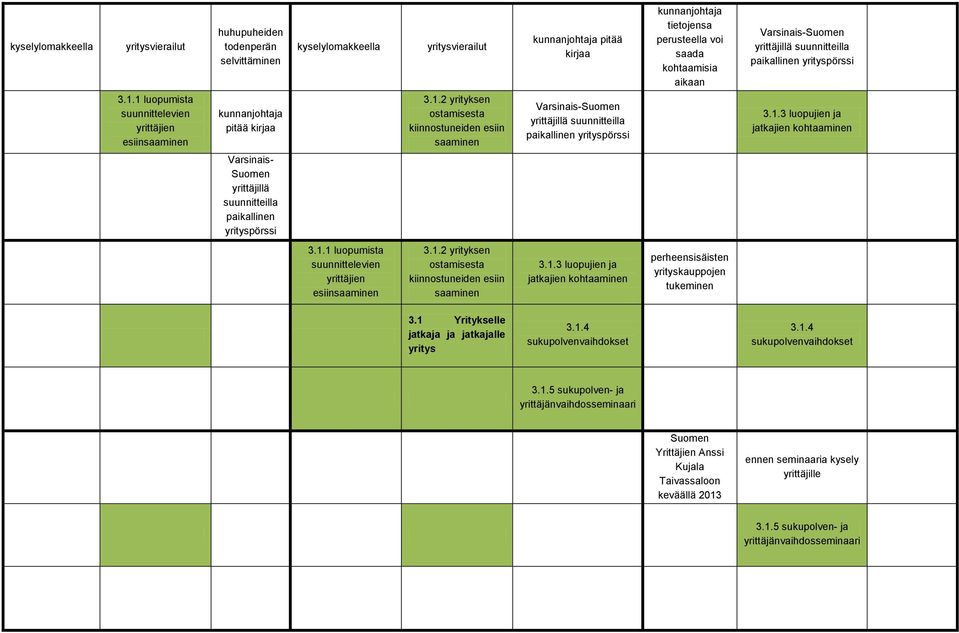 1.3 luopujien ja jatkajien kohtaaminen Varsinais- Suomen yrittäjillä suunnitteilla paikallinen yrityspörssi 3.1.1 luopumista suunnittelevien yrittäjien esiinsaaminen 3.1.2 yrityksen ostamisesta kiinnostuneiden esiin saaminen 3.