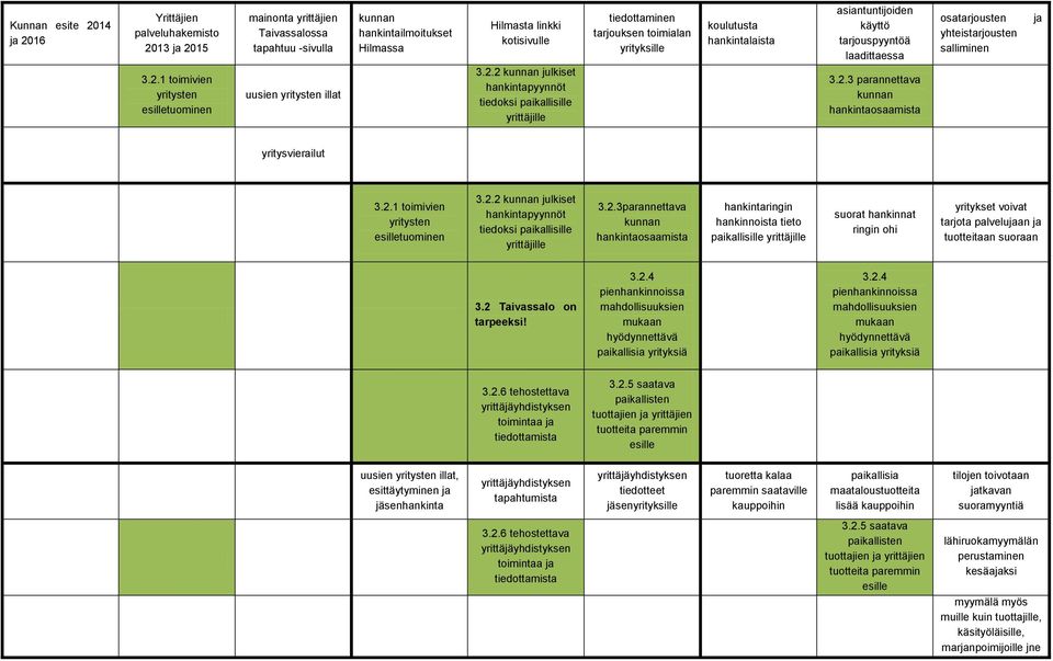 2.1 toimivien yritysten esilletuominen 3.2.2 kunnan julkiset hankintapyynnöt tiedoksi paikallisille yrittäjille 3.2.3parannettava kunnan hankintaosaamista hankintaringin hankinnoista tieto paikallisille yrittäjille suorat hankinnat ringin ohi yritykset voivat tarjota palvelujaan ja tuotteitaan suoraan 3.