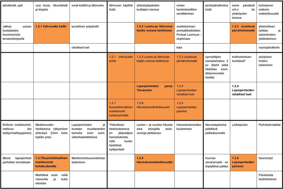 1 Vahvuudet esille turvallinen ympäristö 1.2.2 Luomu-ja lähiruoan käytto omissa keittiöissä osallistuminen ammattikeittiöiden Portaat Luomuun - ohjelmaan 1.2.3 Joustavat päivähoitomallit yhteisöllisen työtilan ja lastenhoidon yhdistäminen rahalliset tuet kala vuoropäivähoito 1.