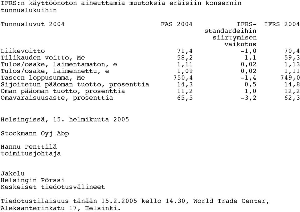 pääoman tuotto, prosenttia 14,3 0,5 14,8 Oman pääoman tuotto, prosenttia 11,2 1,0 12,2 Omavaraisuusaste, prosenttia 65,5-3,2 62,3 Helsingissä, 15.