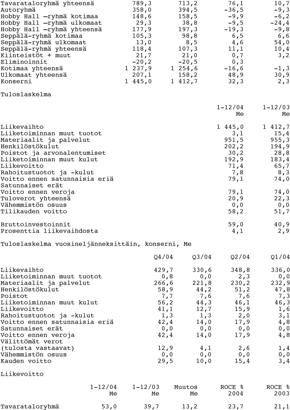 -20,2-20,5 0,3 Kotimaa yhteensä 1 237,9 1 254,6-16,6-1,3 Ulkomaat yhteensä 207,1 158,2 48,9 30,9 Konserni 1 445,0 1 412,7 32,3 2,3 Tuloslaskelma 1-12/04 1-12/03 Me Me Liikevaihto 1 445,0 1 412,7