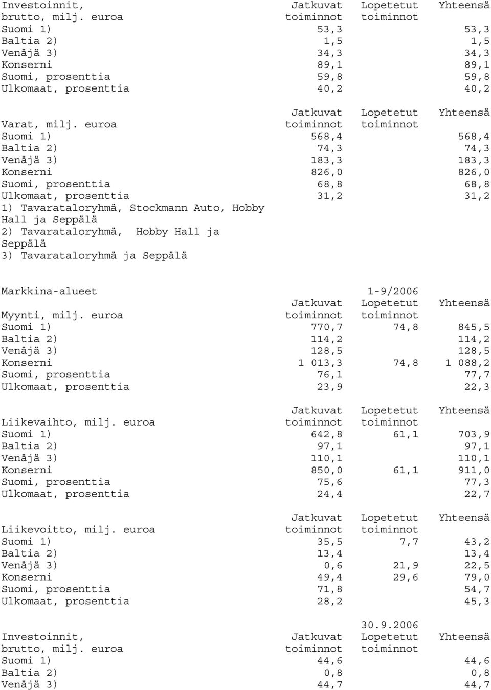 Seppälä 2) Tavarataloryhmä, Hobby Hall ja Seppälä 3) Tavarataloryhmä ja Seppälä Markkina-alueet 1-9/2006 Myynti, milj.