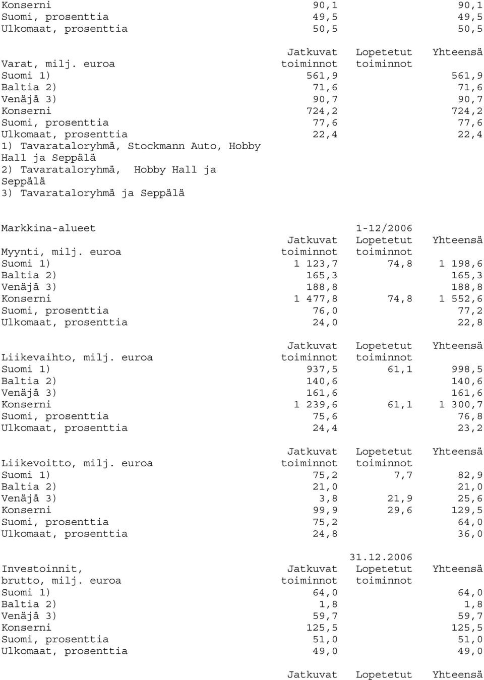 Seppälä 2) Tavarataloryhmä, Hobby Hall ja Seppälä 3) Tavarataloryhmä ja Seppälä Markkina-alueet 1-12/2006 Myynti, milj.