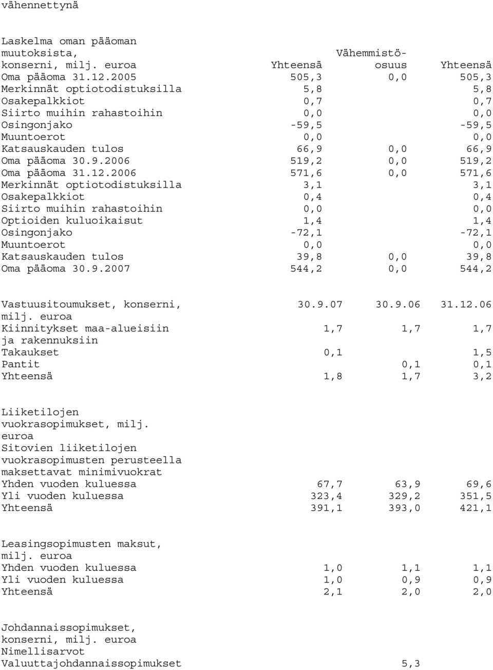pääoma 30.9.2006 519,2 0,0 519,2 Oma pääoma 31.12.