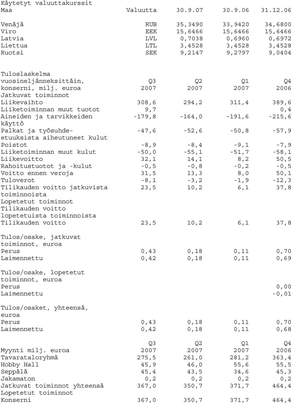 vuosineljänneksittäin, Q3 Q2 Q1 Q4 konserni, milj.