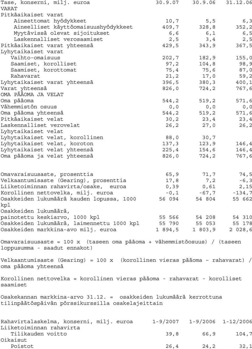 2,5 Pitkäaikaiset varat yhteensä 429,5 343,9 367,5 Lyhytaikaiset varat Vaihto-omaisuus 202,7 182,9 155,0 Saamiset, korolliset 97,2 104,8 98,9 Saamiset, korottomat 75,4 75,6 87,0 Rahavarat 21,2 17,0