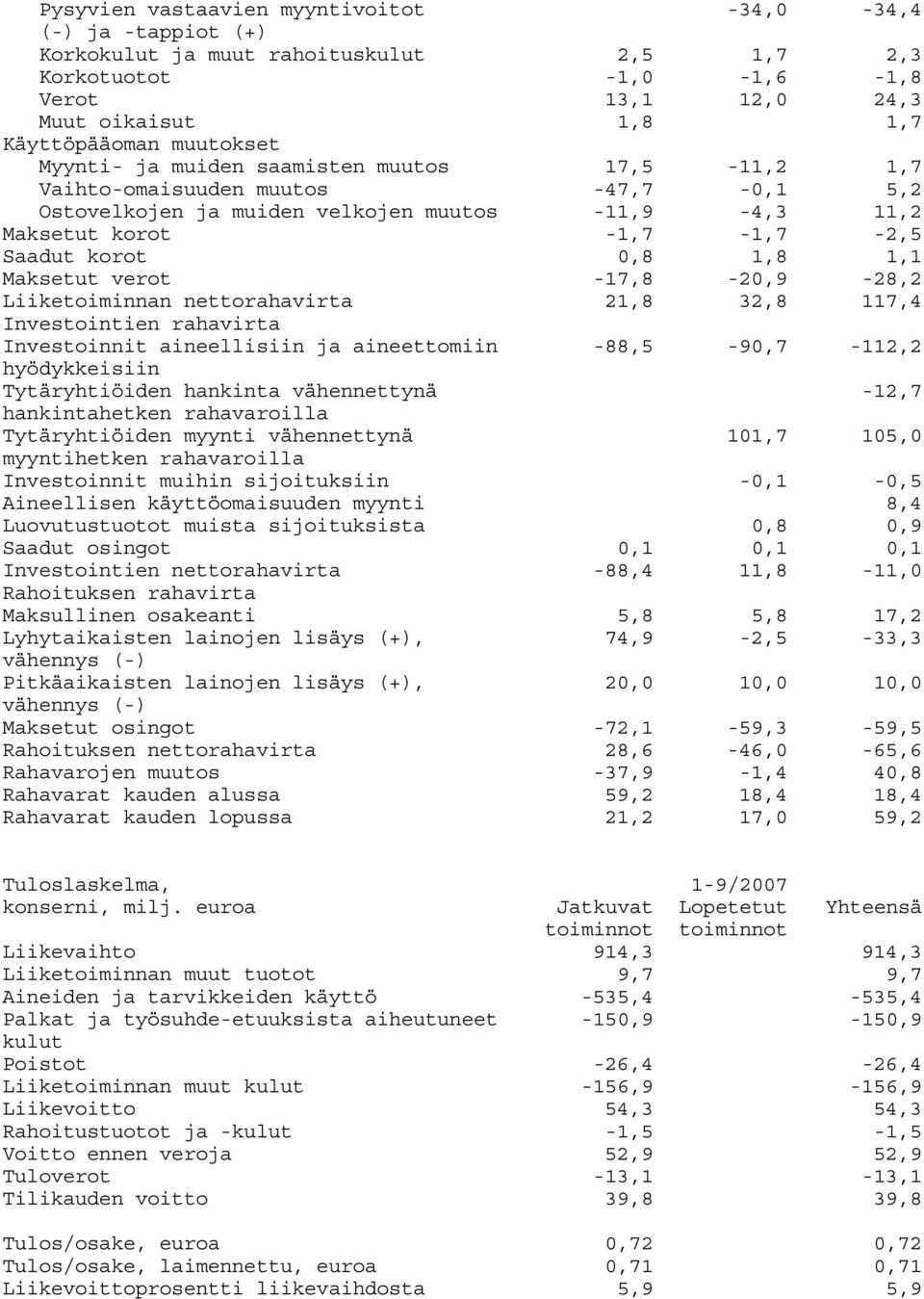 1,8 1,1 Maksetut verot -17,8-20,9-28,2 Liiketoiminnan nettorahavirta 21,8 32,8 117,4 Investointien rahavirta Investoinnit aineellisiin ja aineettomiin -88,5-90,7-112,2 hyödykkeisiin Tytäryhtiöiden