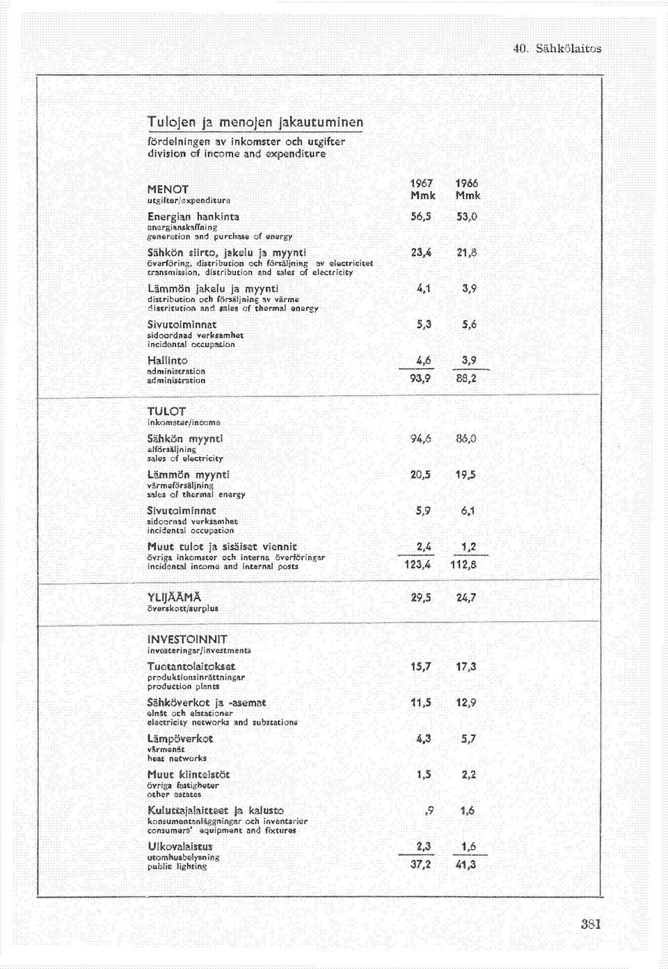 försäljning av värme distritution and sales of thermal energy Sivutoiminnat sidoordnad verksamhet incidental occupation Hallinto administration administration 1967 Mmk 1966 Mmk 56,5 53,0 23,4 21,8