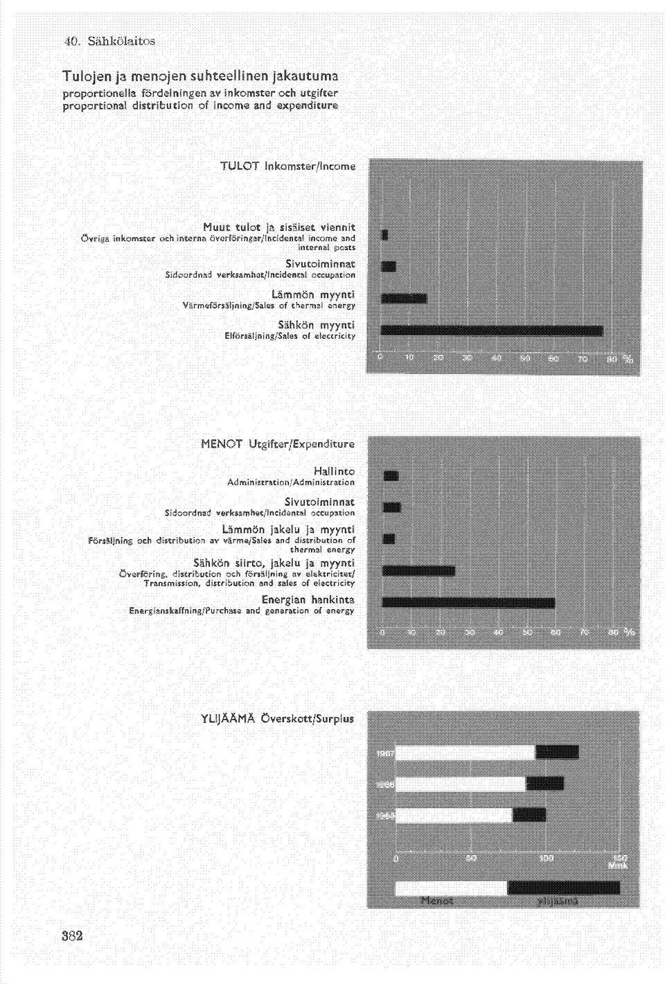 Sähkön myynti Elförsäljning/Sales of electricity MENOT Utgifter/Expenditure Hallinto Administration/Administration Sivutoiminnat Sidoordnad verksamhet/lncidental occupation Lämmön jakelu ja myynti