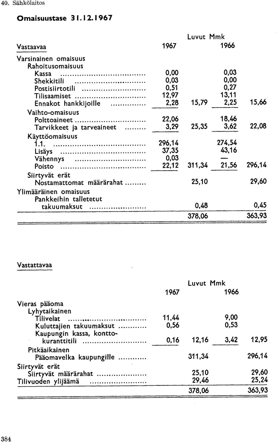 Tilivelat 11,44 9,00 Kuluttajien takuumaksut 0,56 0,53 Kaupungin