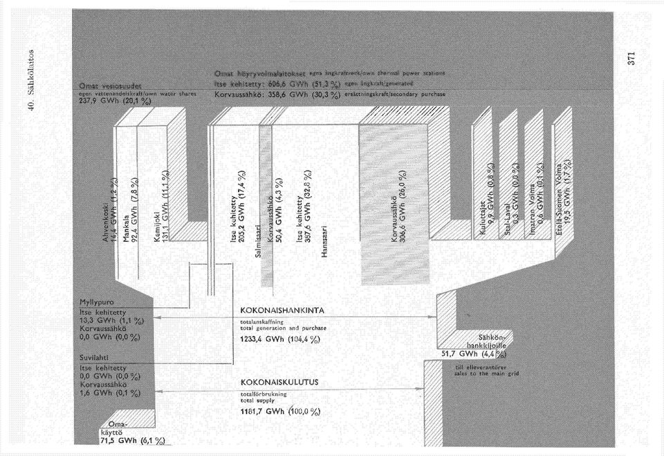 thermal power stations Itse kehitetty: 606,6 GWh (51,3%) egen