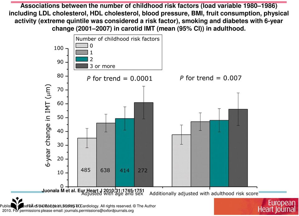 change (2001 2007) in carotid IMT (mean (95% CI)) in adulthood. Juonala M et al.