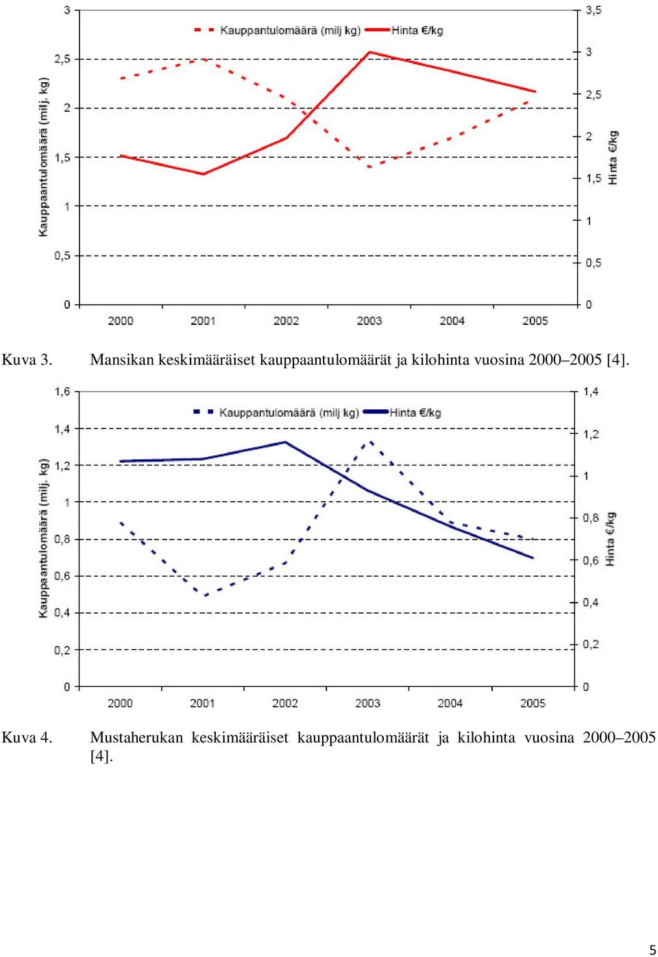 ja kilohinta vuosina 2000 2005 [4]. Kuva 4.