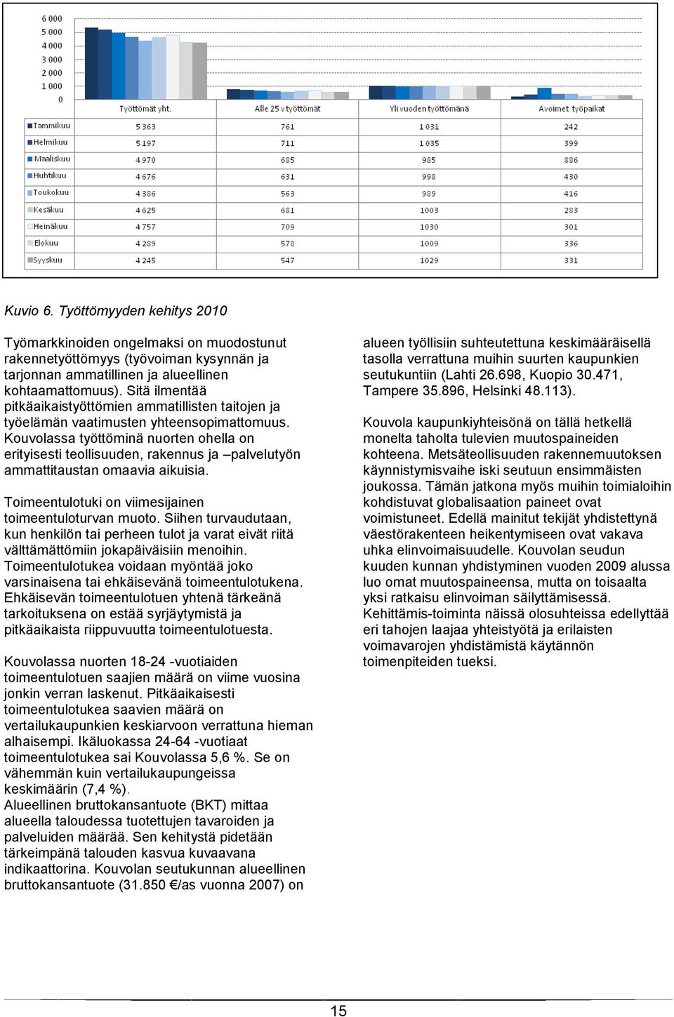 Kouvolassa työttöminä nuorten ohella on erityisesti teollisuuden, rakennus ja palvelutyön ammattitaustan omaavia aikuisia. Toimeentulotuki on viimesijainen toimeentuloturvan muoto.