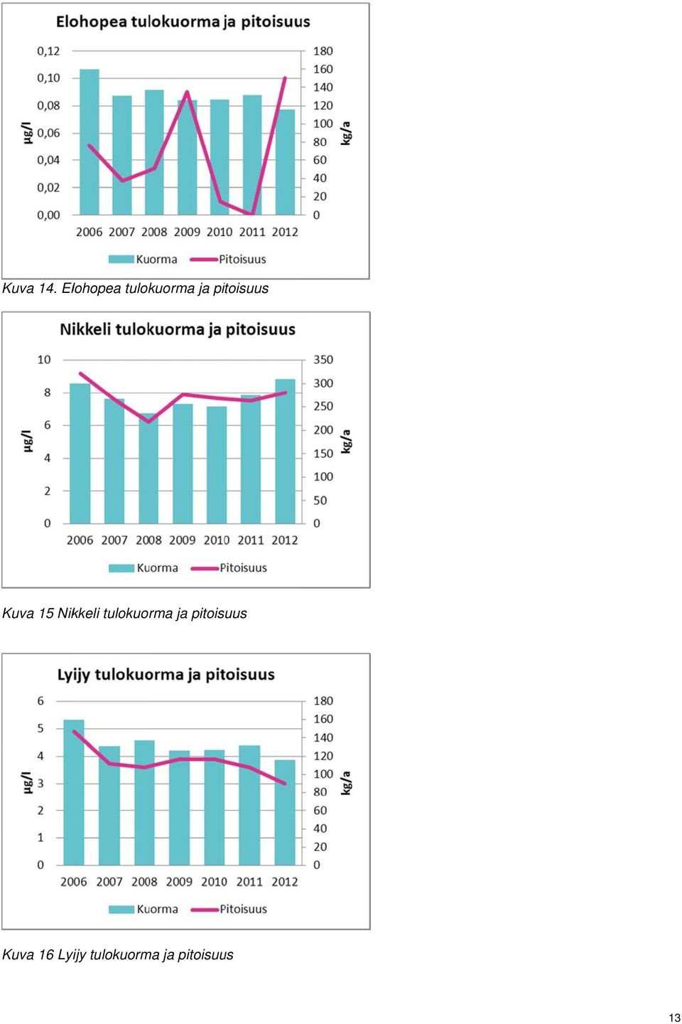 pitoisuus Kuva 15 Nikkeli