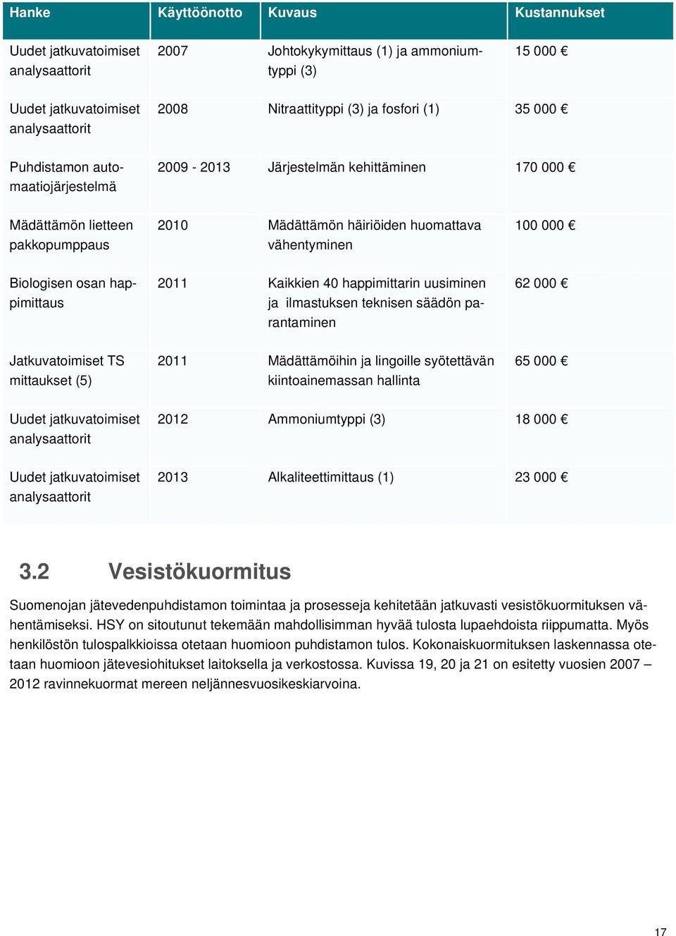 100 000 Biologisen osan happimittaus 2011 Kaikkien 40 happimittarin uusiminen ja ilmastuksen teknisen säädön parantaminen 62 000 Jatkuvatoimiset TS mittaukset (5) 2011 Mädättämöihin ja lingoille