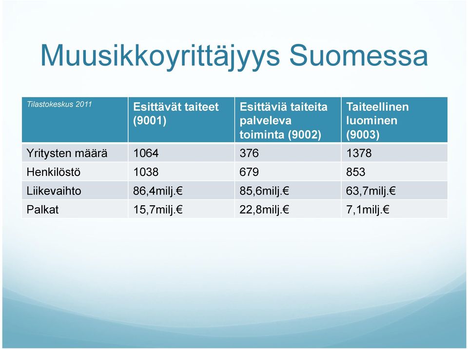 1064 376 1378 Henkilöstö 1038 679 853 Taiteellinen luominen (9003)