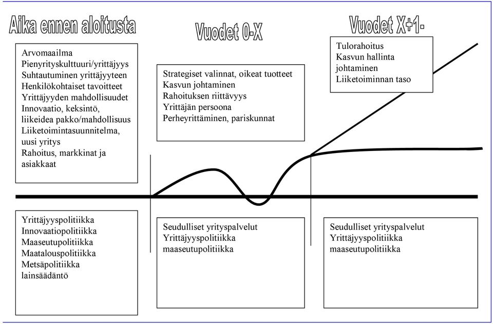 Yrittäjän persoona Perheyrittäminen, pariskunnat Tulorahoitus Kasvun hallinta johtaminen Liiketoiminnan taso Yrittäjyyspolitiikka Innovaatiopolitiikka Maaseutupolitiikka