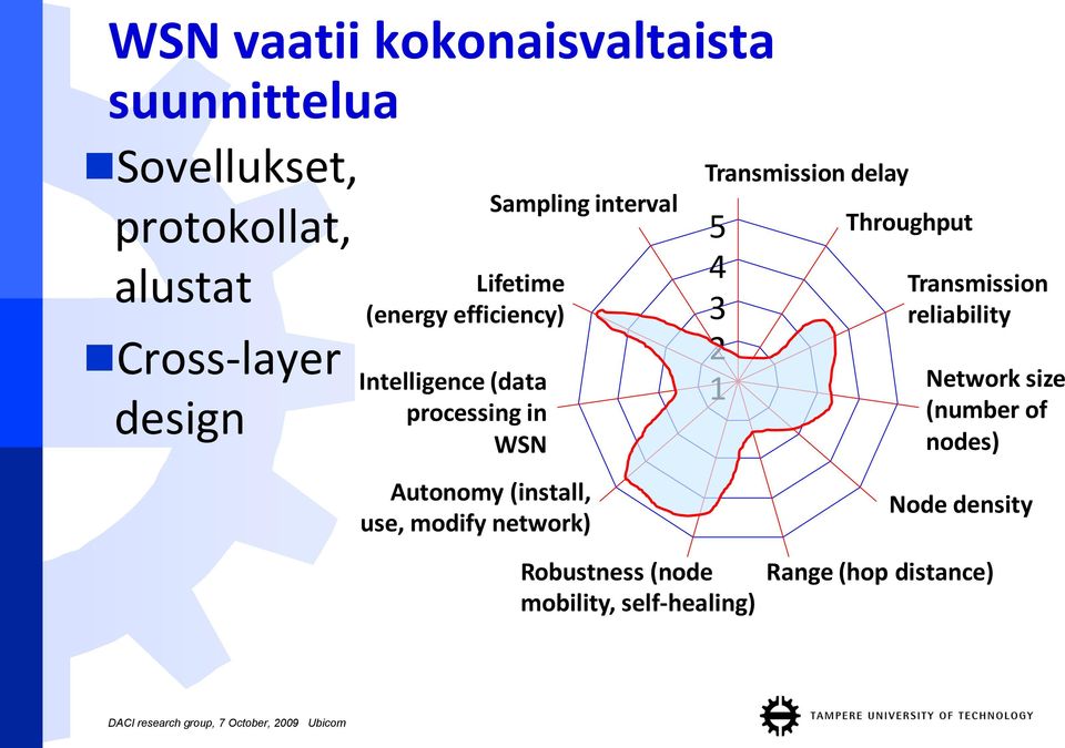 Transmission delay 5 4 3 2 1 Throughput Transmission reliability Network size (number of nodes)