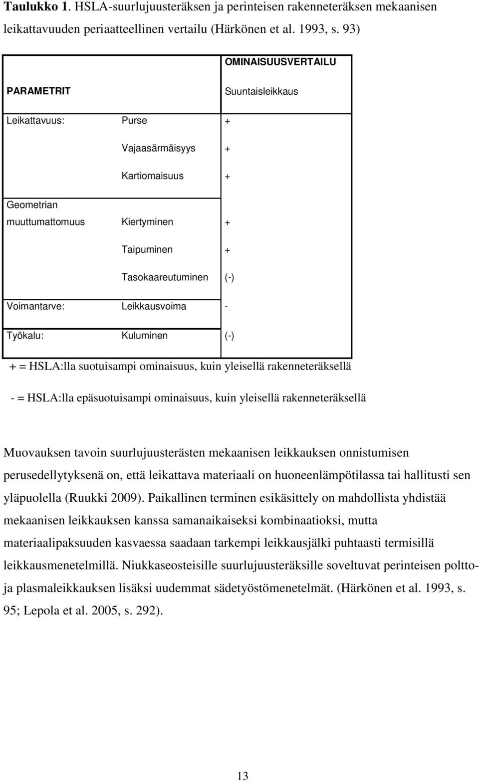 Leikkausvoima - Työkalu: Kuluminen (-) + = HSLA:lla suotuisampi ominaisuus, kuin yleisellä rakenneteräksellä - = HSLA:lla epäsuotuisampi ominaisuus, kuin yleisellä rakenneteräksellä Muovauksen tavoin