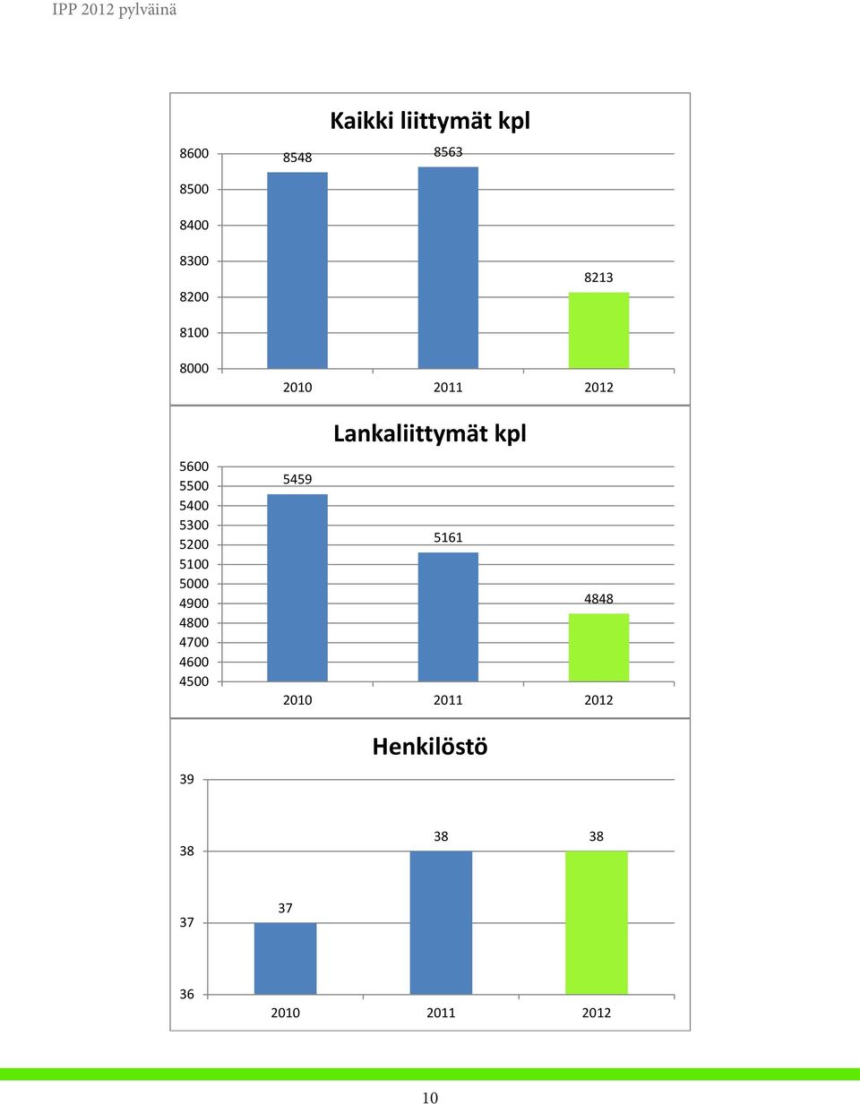 4800 4700 4600 4500 39 2010 2011 2012 Lankaliittymät kpl 5459