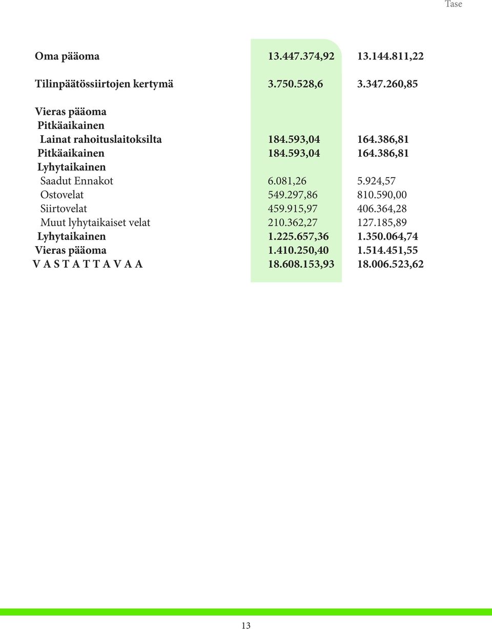 081,26 5.924,57 Ostovelat 549.297,86 810.590,00 Siirtovelat 459.915,97 406.364,28 Muut lyhytaikaiset velat 210.362,27 127.