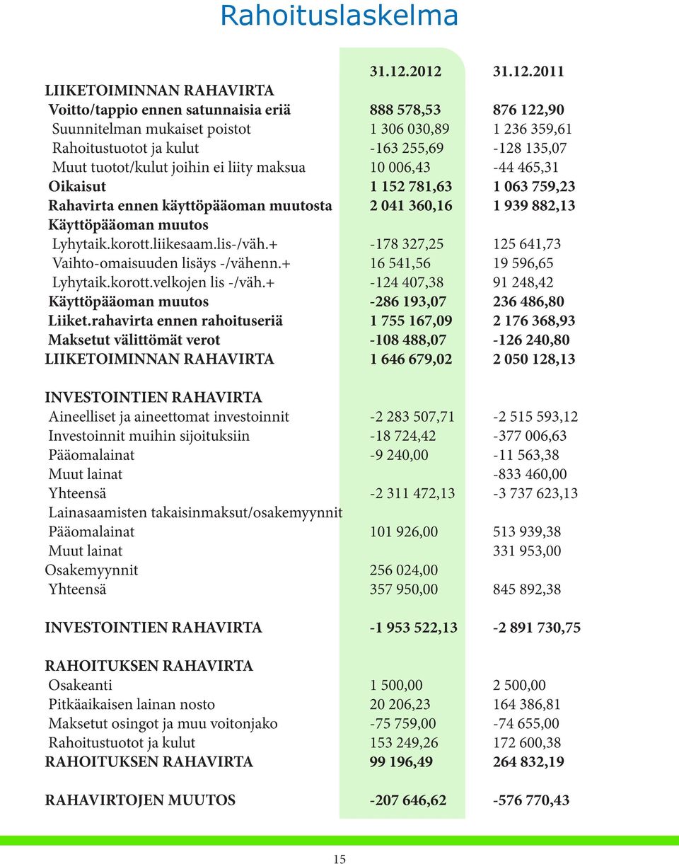 135,07 Muut tuotot/kulut joihin ei liity maksua 10 006,43-44 465,31 Oikaisut 1 152 781,63 1 063 759,23 Rahavirta ennen käyttöpääoman muutosta 2 041 360,16 1 939 882,13 Käyttöpääoman muutos Lyhytaik.