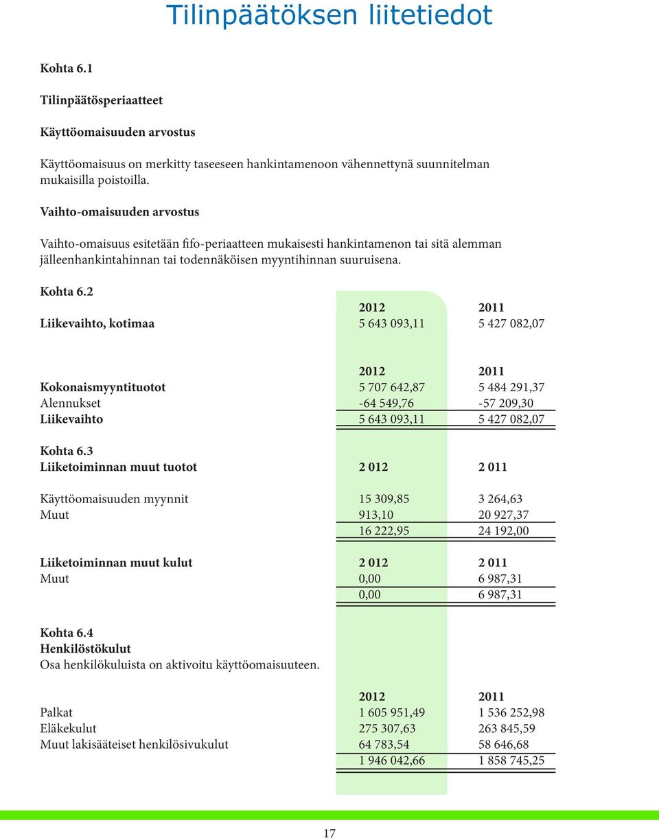 2 2012 2011 Liikevaihto, kotimaa 5 643 093,11 5 427 082,07 2012 2011 Kokonaismyyntituotot 5 707 642,87 5 484 291,37 Alennukset -64 549,76-57 209,30 Liikevaihto 5 643 093,11 5 427 082,07 Kohta 6.