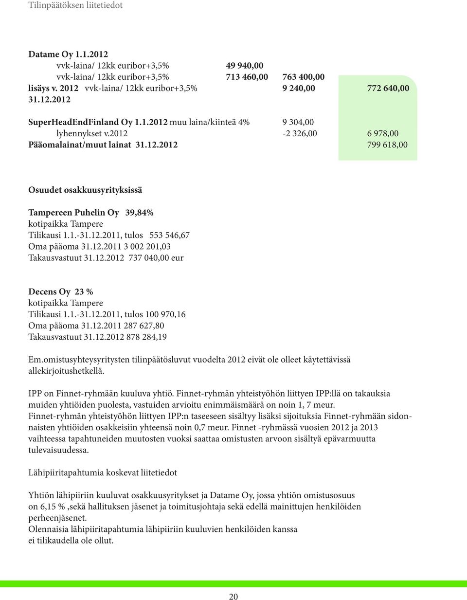 1.-31.12.2011, tulos 553 546,67 Oma pääoma 31.12.2011 3 002 201,03 Takausvastuut 31.12.2012 737 040,00 eur Decens Oy 23 % kotipaikka Tampere Tilikausi 1.1.-31.12.2011, tulos 100 970,16 Oma pääoma 31.