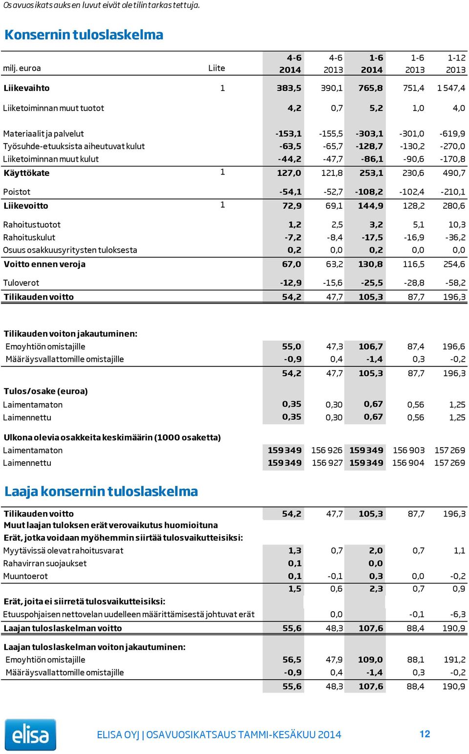 Työsuhde-etuuksista aiheutuvat kulut -63,5-65,7-128,7-130,2-270,0 Liiketoiminnan muut kulut -44,2-47,7-86,1-90,6-170,8 Käyttökate 1 127,0 121,8 253,1 230,6 490,7 Poistot -54,1-52,7-108,2-102,4-210,1