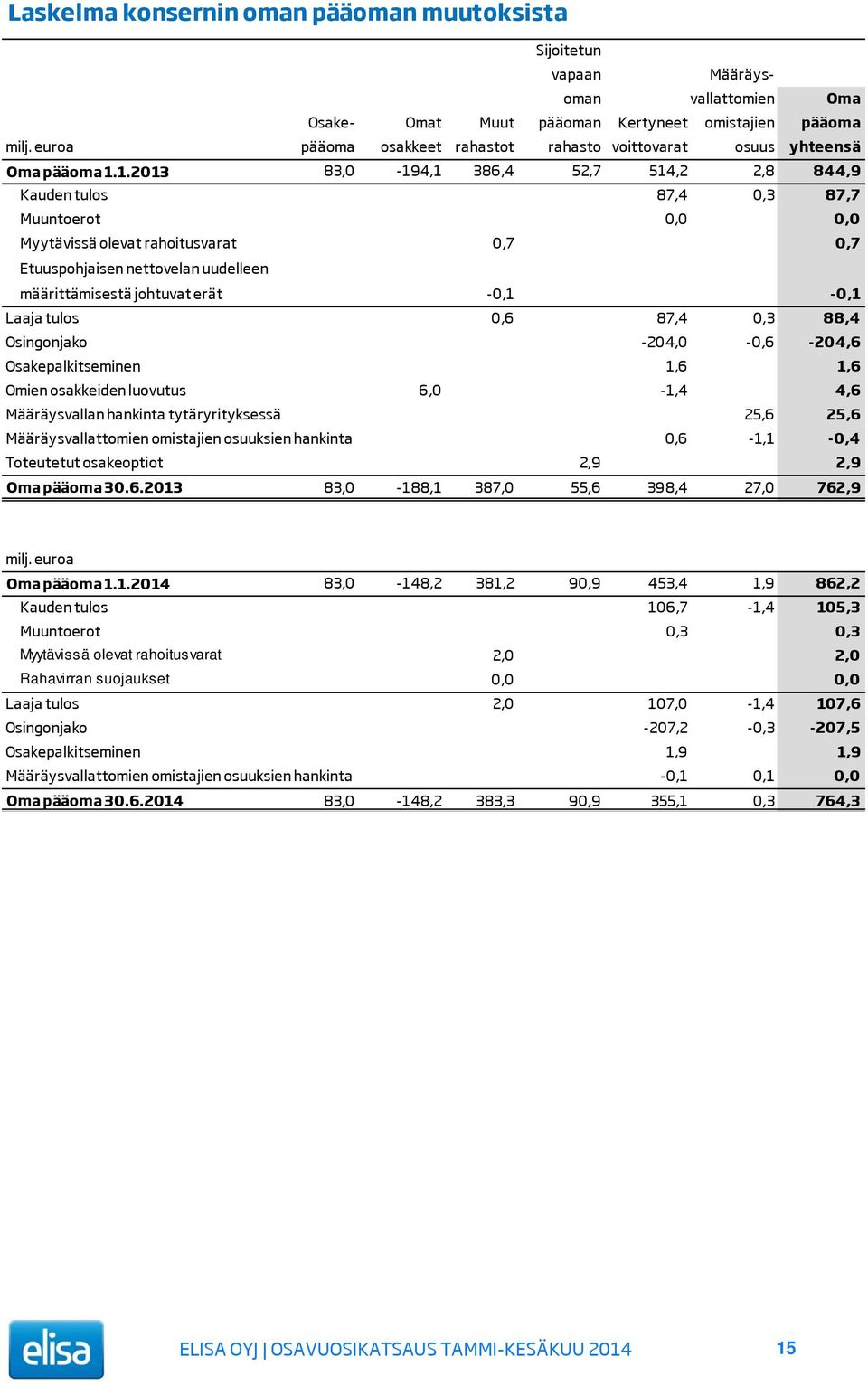 1.2013 83,0-194,1 386,4 52,7 514,2 2,8 844,9 Kauden tulos 87,4 0,3 87,7 Muuntoerot 0,0 0,0 Myytävissä olevat rahoitusvarat 0,7 0,7 Etuuspohjaisen nettovelan uudelleen määrittämisestä johtuvat erät