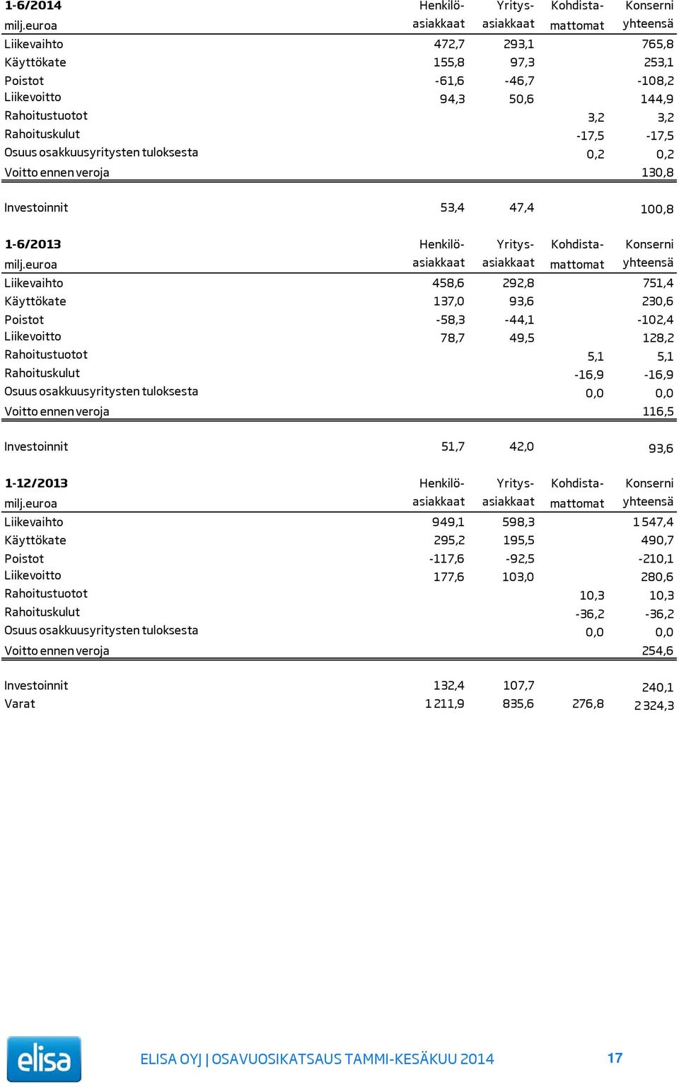 -17,5-17,5 Osuus osakkuusyritysten tuloksesta 0,2 0,2 Voitto ennen veroja 130,8 Investoinnit 53,4 47,4 100,8 1-6/2013 Henkilö- Yritys- Kohdista- Konserni milj.