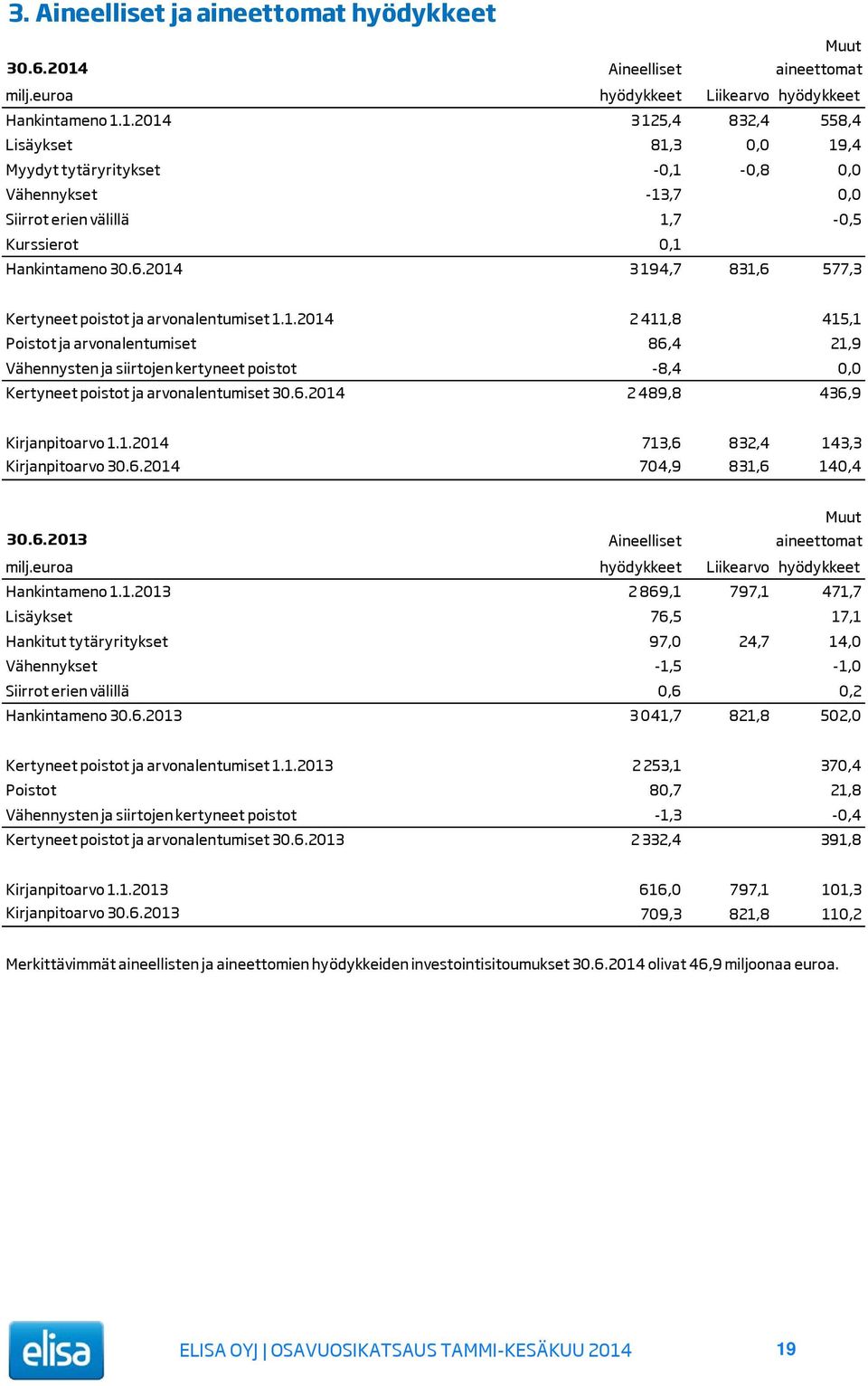 1.2014 3 125,4 832,4 558,4 Lisäykset 81,3 0,0 19,4 Myydyt tytäryritykset -0,1-0,8 0,0 Vähennykset -13,7 0,0 Siirrot erien välillä 1,7-0,5 Kurssierot 0,1 Hankintameno 30.6.