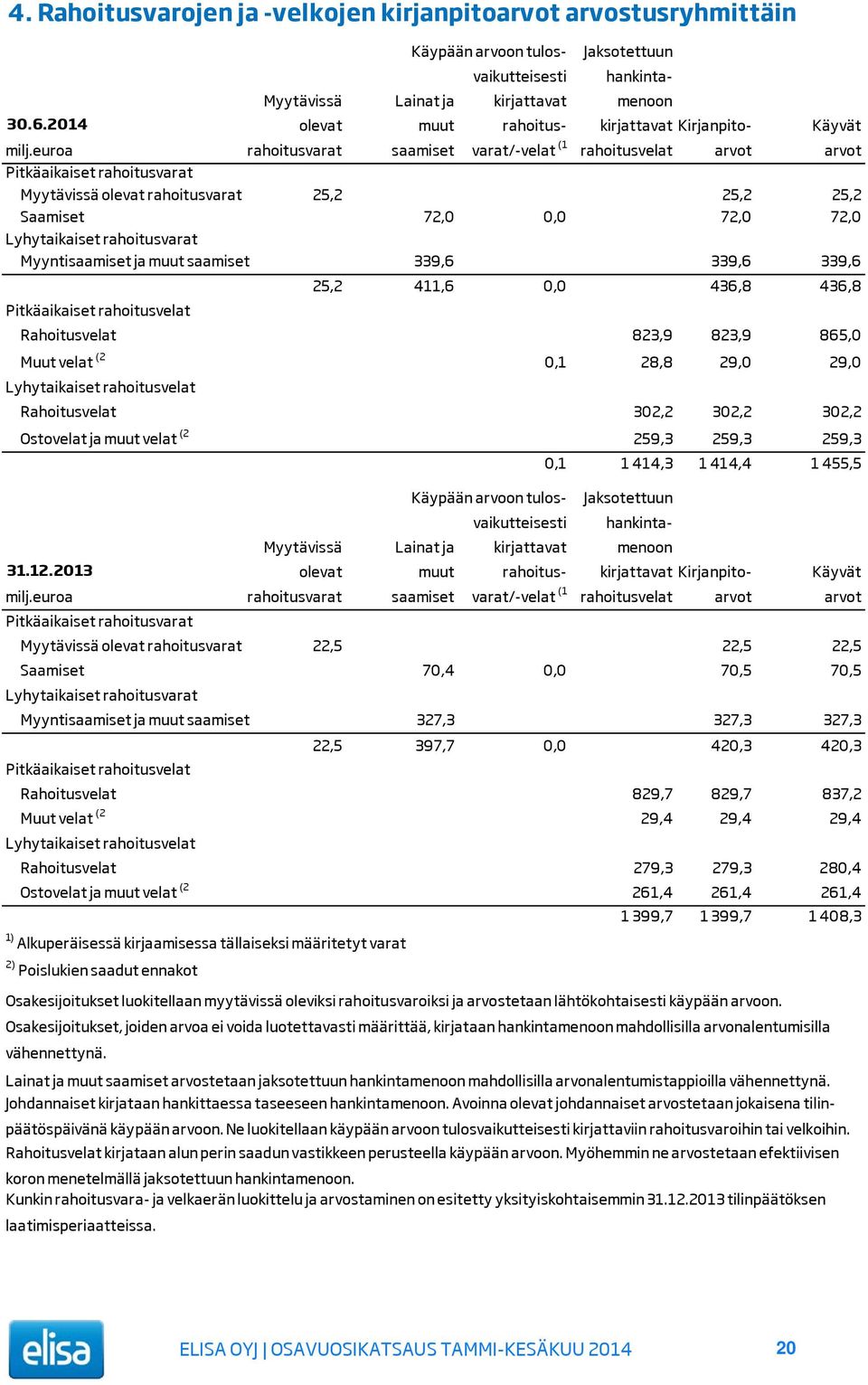 euroa rahoitusvarat saamiset varat/-velat (1 rahoitusvelat arvot arvot Pitkäaikaiset rahoitusvarat Myytävissä olevat rahoitusvarat 25,2 25,2 25,2 Saamiset 72,0 0,0 72,0 72,0 Lyhytaikaiset