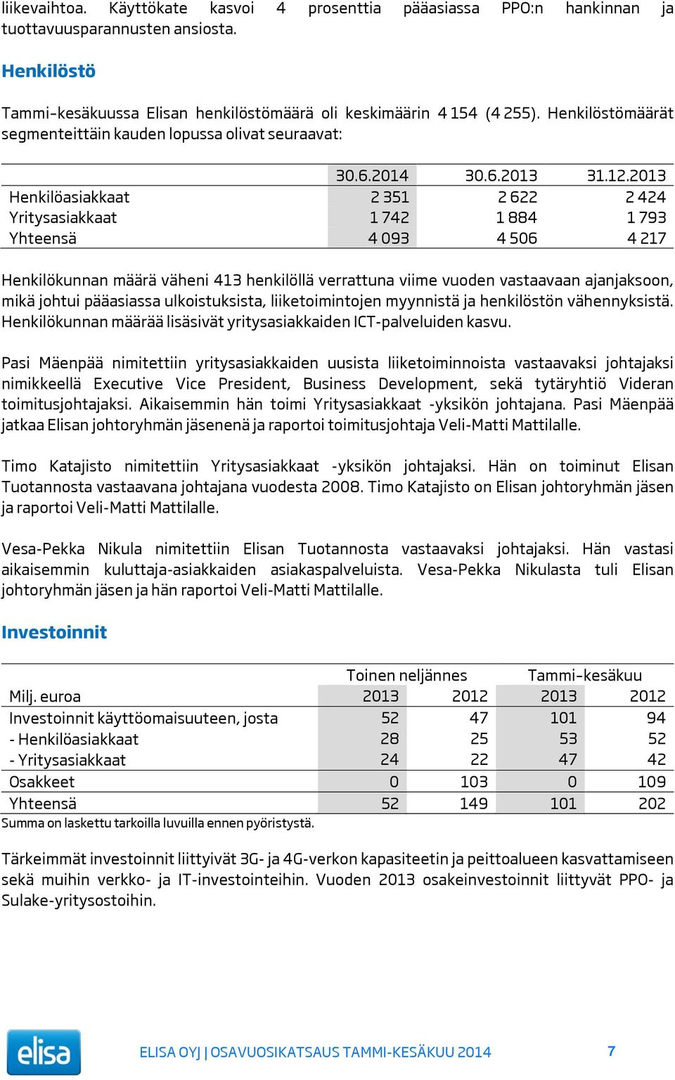 2013 Henkilöasiakkaat 2 351 2 622 2 424 Yritysasiakkaat 1 742 1 884 1 793 Yhteensä 4 093 4 506 4 217 Henkilökunnan määrä väheni 413 henkilöllä verrattuna viime vuoden vastaavaan ajanjaksoon, mikä