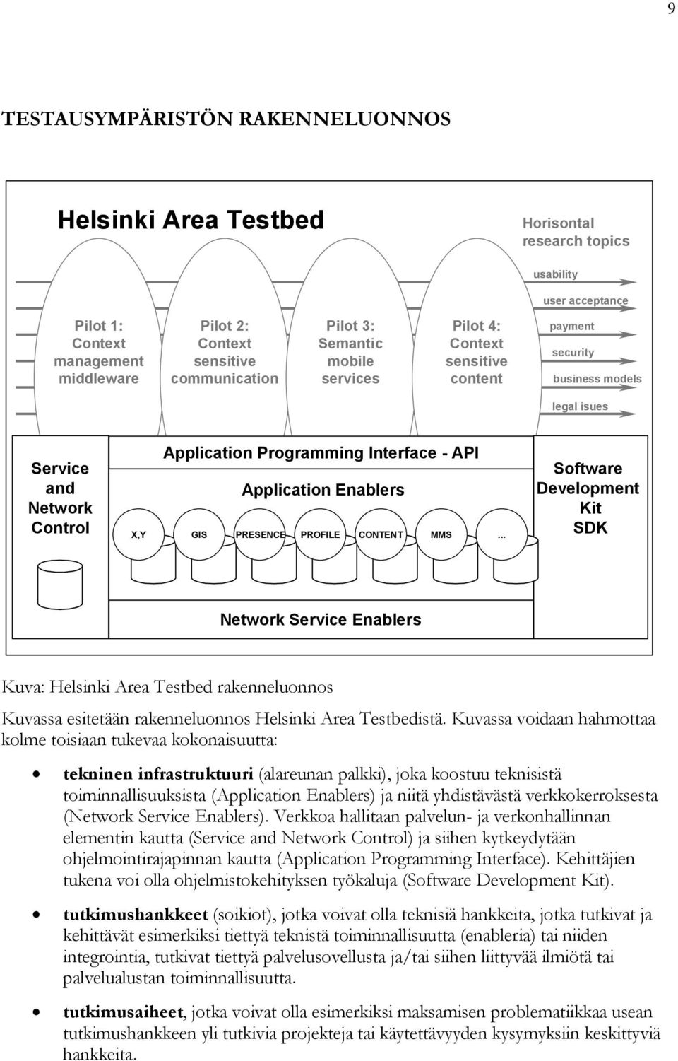 GIS PRESENCE PROFILE CONTENT MMS... Software Development Kit SDK Network Service Enablers Kuva: Helsinki Area Testbed rakenneluonnos Kuvassa esitetään rakenneluonnos Helsinki Area Testbedistä.