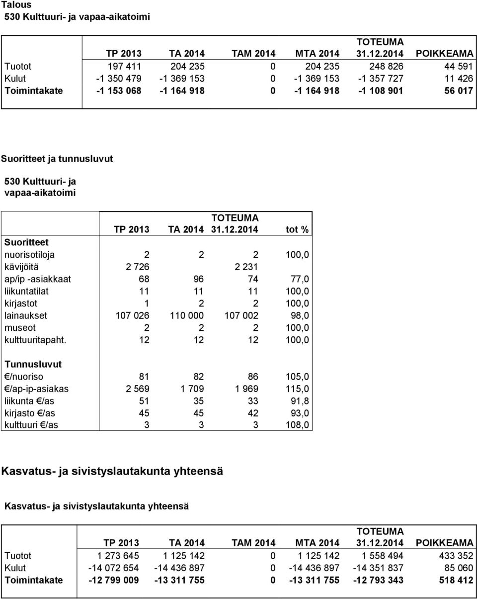 tunnusluvut 530 Kulttuuri- ja vapaa-aikatoimi TP 2013 TA 2014 31.12.