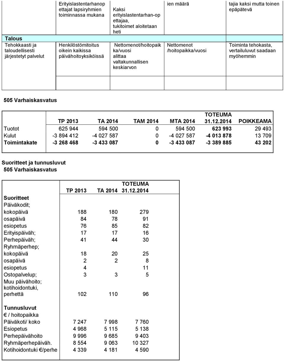 Toiminta tehokasta, vertailuluvut saadaan myöhemmin 505 Varhaiskasvatus TP 2013 TA 2014 TAM 2014 MTA 2014 31.12.