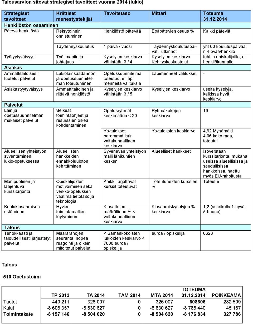 2014 Henkilöstö pätevää Epäpätevien osuus % Kaikki päteviä Työtyytyväisyys Asiakas Ammattitaitoisesti tuotetut palvelut Asiakastyytyväisyys Palvelut Lain ja opetussuunnitelman mukaiset palvelut