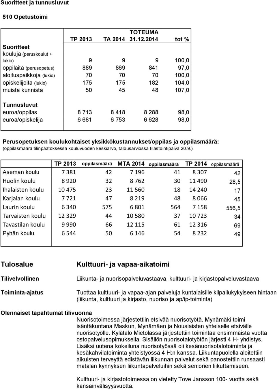 50 45 48 107,0 Tunnusluvut euroa/oppilas 8 713 8 418 8 288 98,0 euroa/opiskelija 6 681 6 753 6 628 98,0 Perusopetuksen koulukohtaiset yksikkökustannukset/oppilas ja oppilasmäärä: (oppilasmäärä