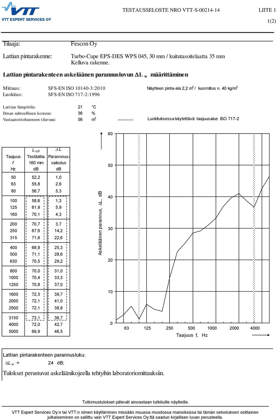 40 kg/m 2 Luokitus: SFS-EN ISO 717-2:1996 Lattian lämpötila: 21 C Ilman suhteellinen kosteus: 36 % Vastaanottohuoneen tilavuus: 56 m 3 Luokituksessa käytettävä taajuusalue ISO 717-2 60 L n,0 L