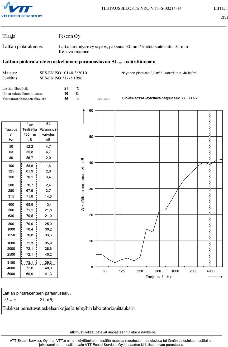 40 kg/m 2 Luokitus: SFS-EN ISO 717-2:1996 Lattian lämpötila: 21 C Ilman suhteellinen kosteus: 36 % Vastaanottohuoneen tilavuus: 56 m 3 Luokituksessa käytettävä taajuusalue ISO 717-2 60 L n,0 L