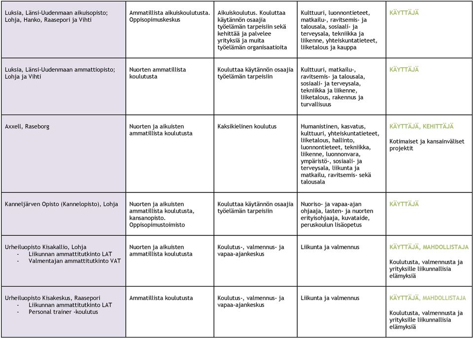 terveysala, tekniikka ja liikenne, yhteiskuntatieteet, liiketalous ja kauppa KÄYTTÄJÄ Luksia, Länsi-Uudenmaan ammattiopisto; Lohja ja Vihti Nuorten ammatillista koulutusta Kouluttaa käytännön osaajia
