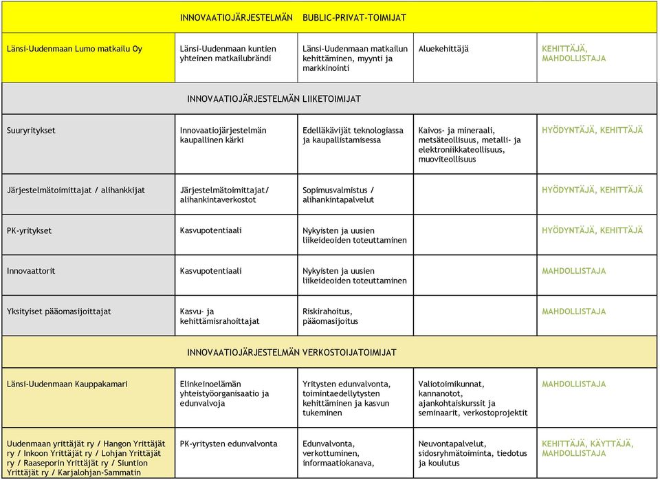 metalli- ja elektroniikkateollisuus, muoviteollisuus HYÖDYNTÄJÄ, KEHITTÄJÄ Järjestelmätoimittajat / alihankkijat Järjestelmätoimittajat/ alihankintaverkostot Sopimusvalmistus / alihankintapalvelut