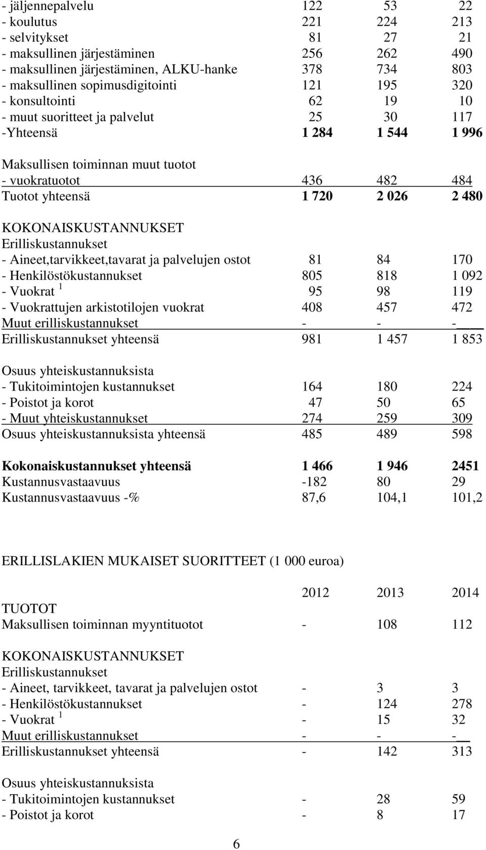KOKONAISKUSTANNUKSET Erilliskustannukset - Aineet,tarvikkeet,tavarat ja palvelujen ostot 81 84 170 - Henkilöstökustannukset 805 818 1 092 - Vuokrat 1 95 98 119 - Vuokrattujen arkistotilojen vuokrat
