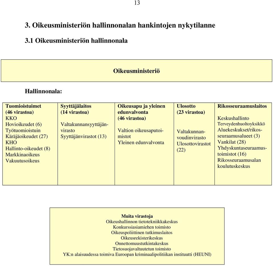 Vakuutusoikeus Syyttäjälaitos (14 virastoa) Valtakunnansyyttäjänvirasto Syyttäjänvirastot (13) Oikeusapu ja yleinen edunvalvonta (46 virastoa) Valtion oikeusaputoimistot Yleinen edunvalvonta Ulosotto