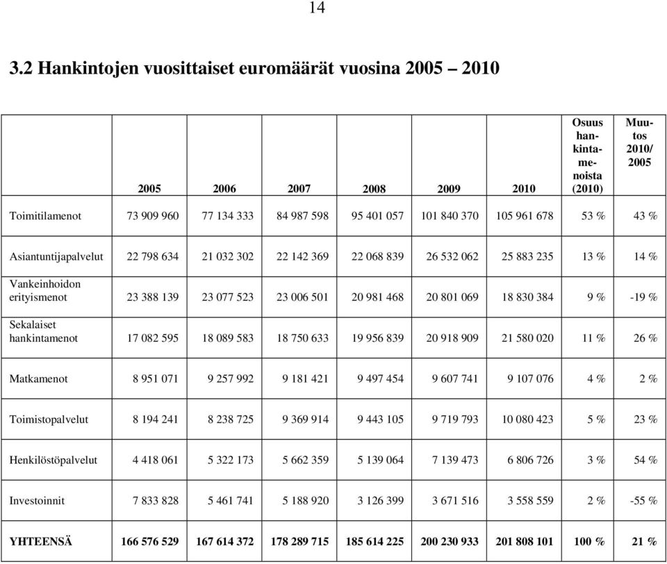 468 20 801 069 18 830 384 9 % -19 % Sekalaiset hankintamenot 17 082 595 18 089 583 18 750 633 19 956 839 20 918 909 21 580 020 11 % 26 % Matkamenot 8 951 071 9 257 992 9 181 421 9 497 454 9 607 741 9