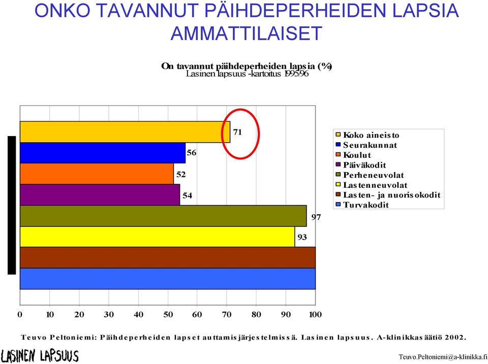 Perheneuvolat Lastenneuvolat Lasten- ja nuorisokodit Turvakodit 93 0 10 20 30 40 50 60 70 80 90